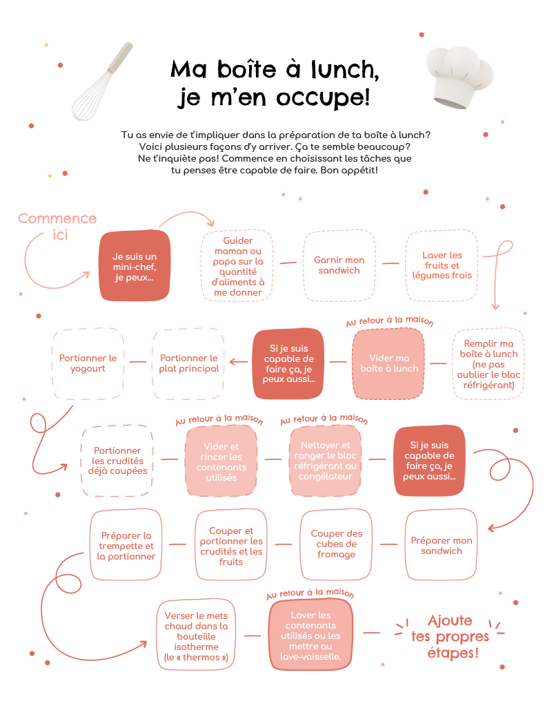 Préparation de la boîte à lunch