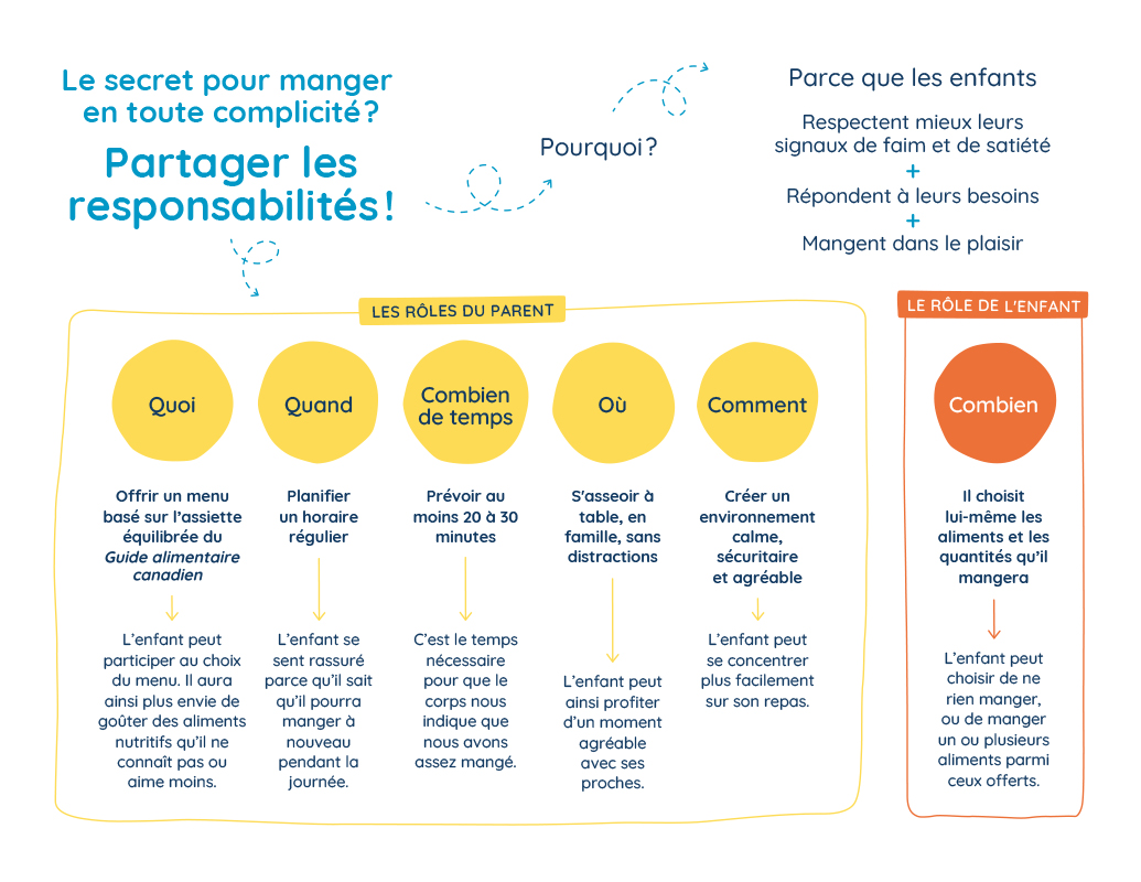 Le secret pour manger en toute complicité? Partager les responsabilités!